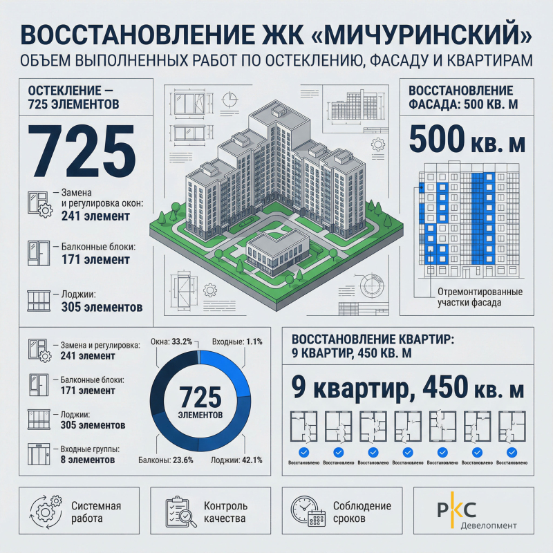 РКС Девелопмент завершил восстановительные работы в жилом комплексе «Мичуринский» в Твери